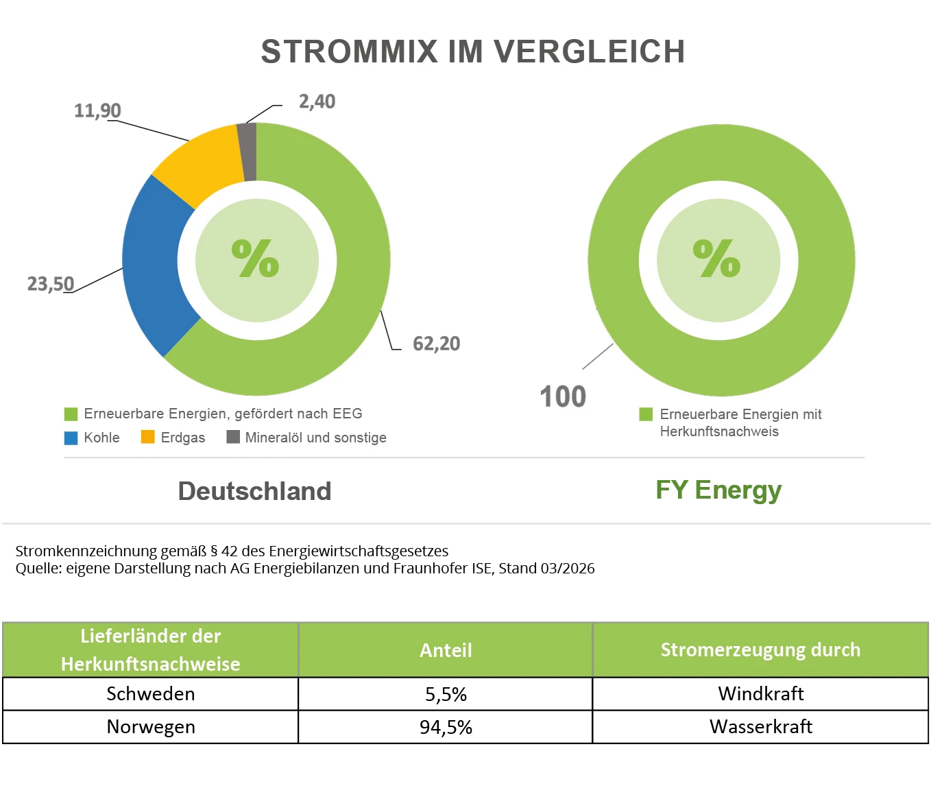 Strommix im Vergleich: Deutschland 62,20 Prozent erneuerbare Energien, 23,50 Prozent Kohle, 11,90 Prozent Erdgas, 2,40 Prozent Mineralöl und sonstige. FY Energy 100 Prozent erneuerbare Energien mit Herkunftsnachweis, Stand 03/2026.